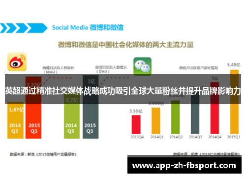 英超通过精准社交媒体战略成功吸引全球大量粉丝并提升品牌影响力